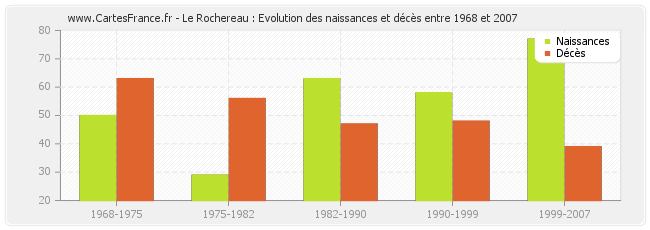 Le Rochereau : Evolution des naissances et décès entre 1968 et 2007